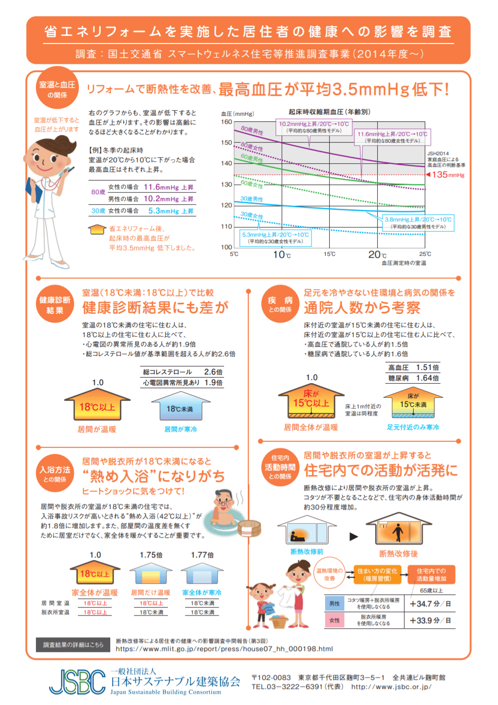 「省エネ住宅」と「健康」の関係をご存知ですか？