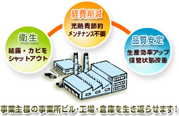 事業主様の事務所ビル・工場・倉庫を生き返らせます！