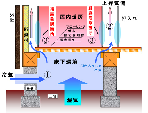 冬の壁内結露発生メカニズム