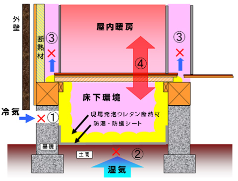 床下断熱改修効果メカニズム