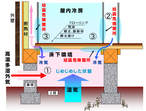 夏の壁内結露発生メカニズム