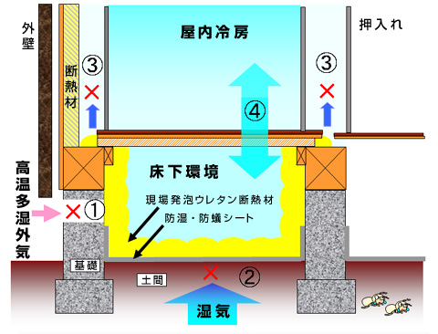 床下断熱改修効果メカニズム