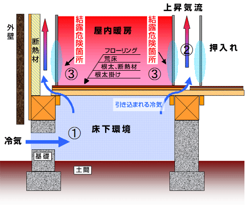 冬の壁内結露発生メカニズム