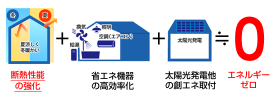 ネット・ゼロ・エネルギー・ハウス（ZEH:ゼッチ）