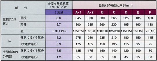 充填断熱工法　Ⅰ地域