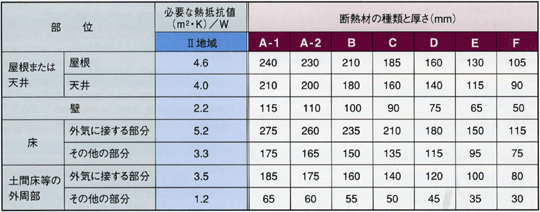 充填断熱工法　Ⅱ地域