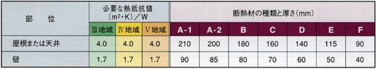 外張断熱工法　Ⅲ Ⅳ Ⅴ地域