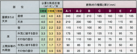 充填断熱工法　Ⅲ Ⅳ Ⅴ地域