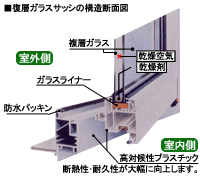 復層ガラスサッシの構造断面図