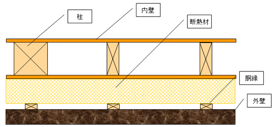 外断熱とは