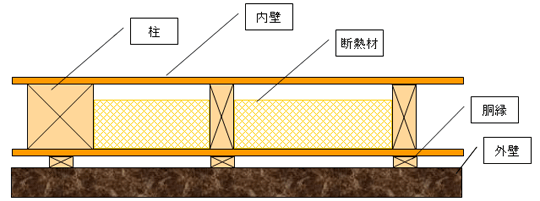 内断熱（充填断熱）とは