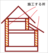 壁の中に断熱材を注入する場合